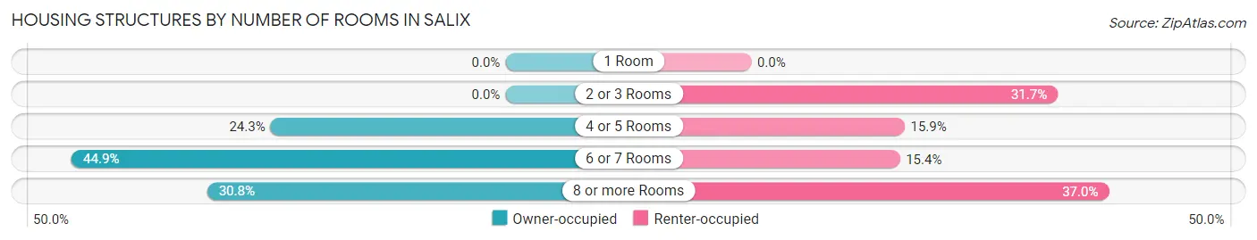 Housing Structures by Number of Rooms in Salix