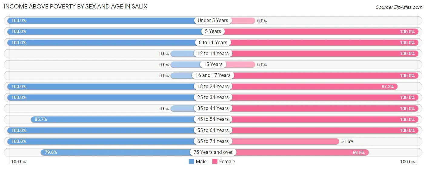 Income Above Poverty by Sex and Age in Salix