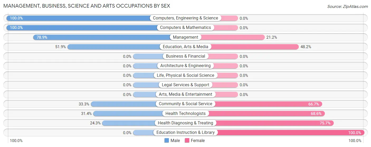 Management, Business, Science and Arts Occupations by Sex in Salix