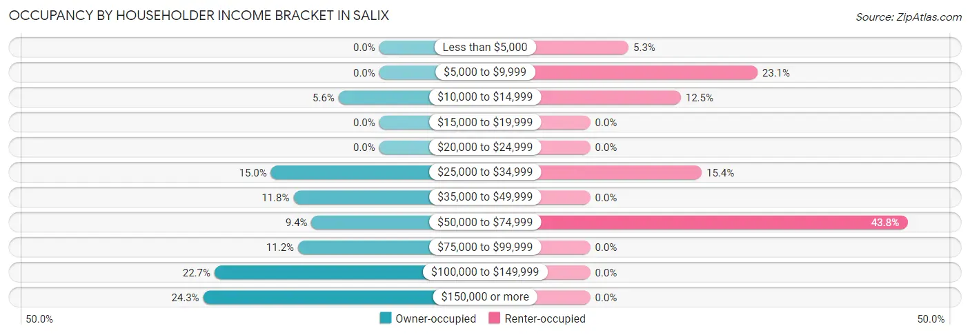 Occupancy by Householder Income Bracket in Salix