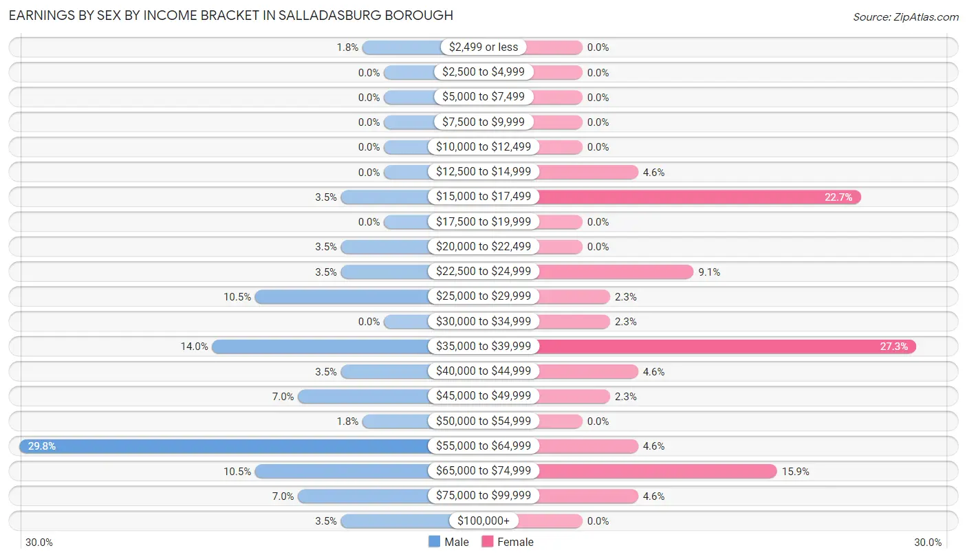 Earnings by Sex by Income Bracket in Salladasburg borough