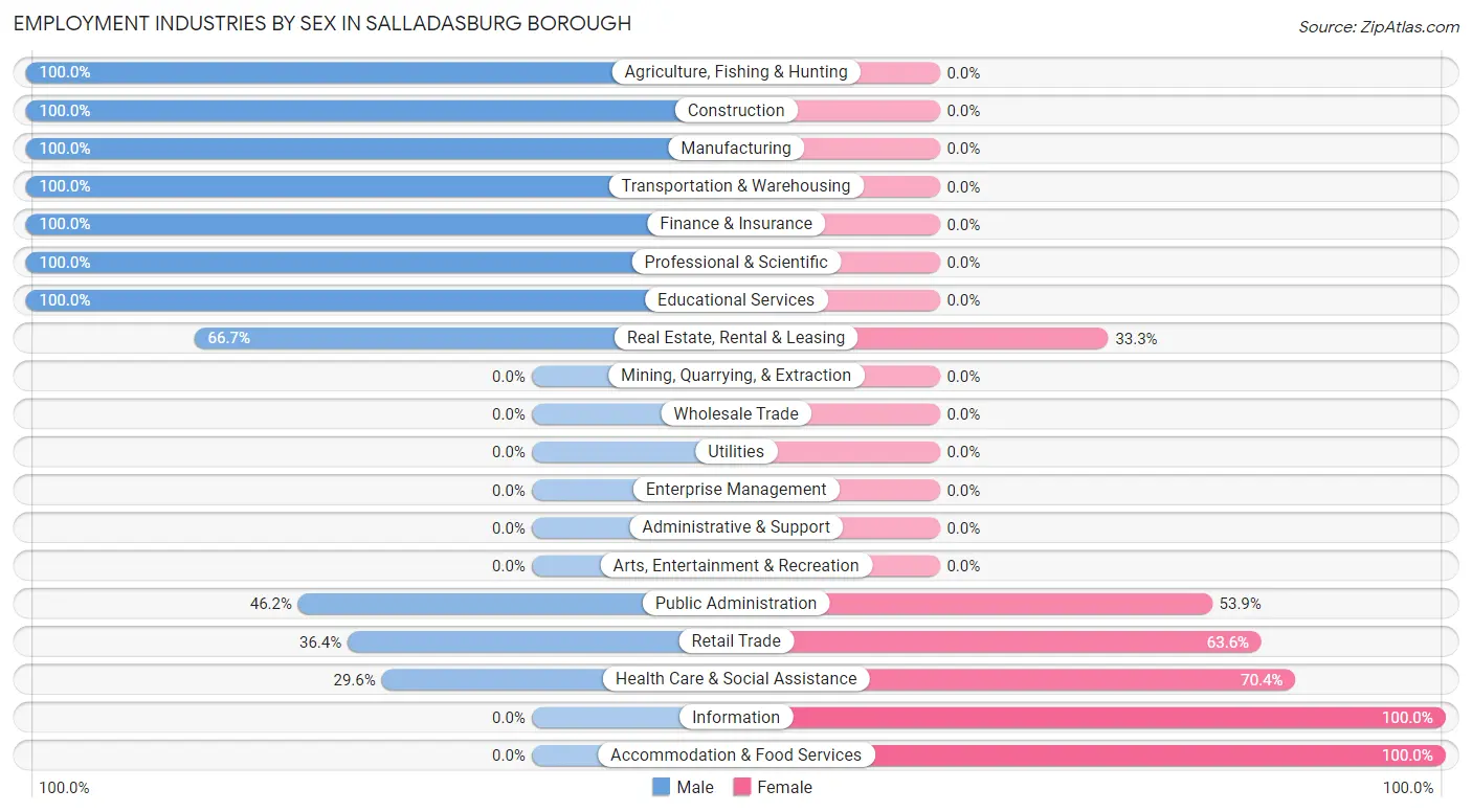 Employment Industries by Sex in Salladasburg borough