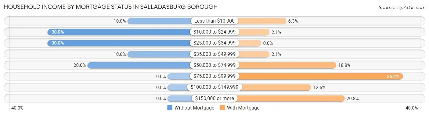 Household Income by Mortgage Status in Salladasburg borough
