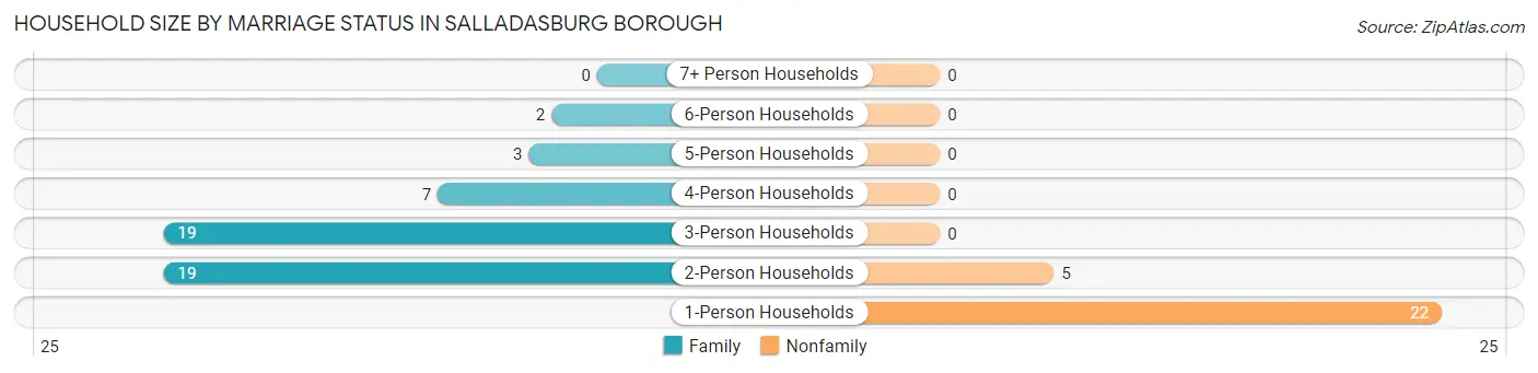 Household Size by Marriage Status in Salladasburg borough