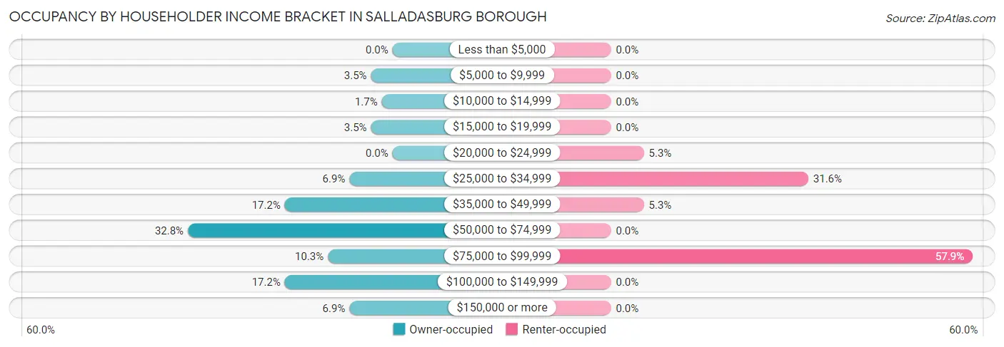 Occupancy by Householder Income Bracket in Salladasburg borough