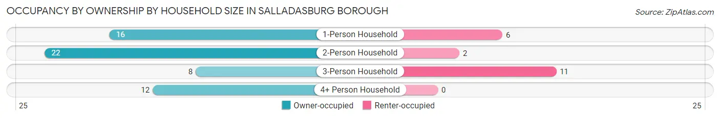 Occupancy by Ownership by Household Size in Salladasburg borough
