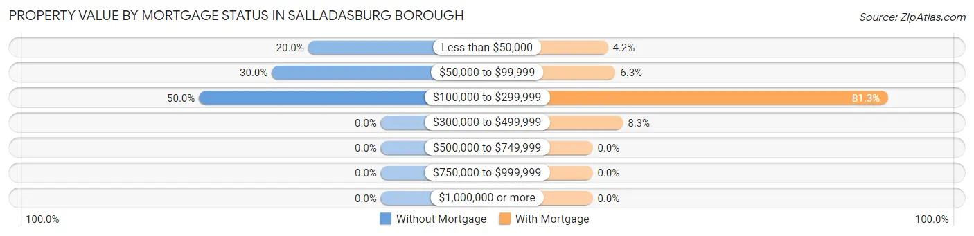 Property Value by Mortgage Status in Salladasburg borough
