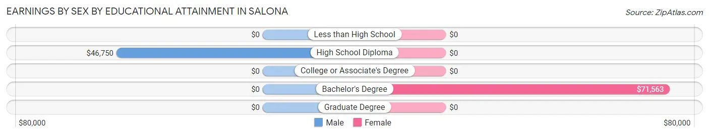 Earnings by Sex by Educational Attainment in Salona