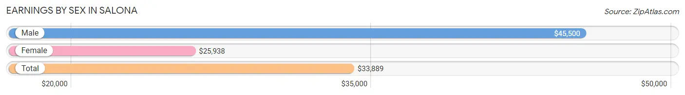 Earnings by Sex in Salona