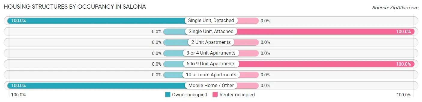 Housing Structures by Occupancy in Salona