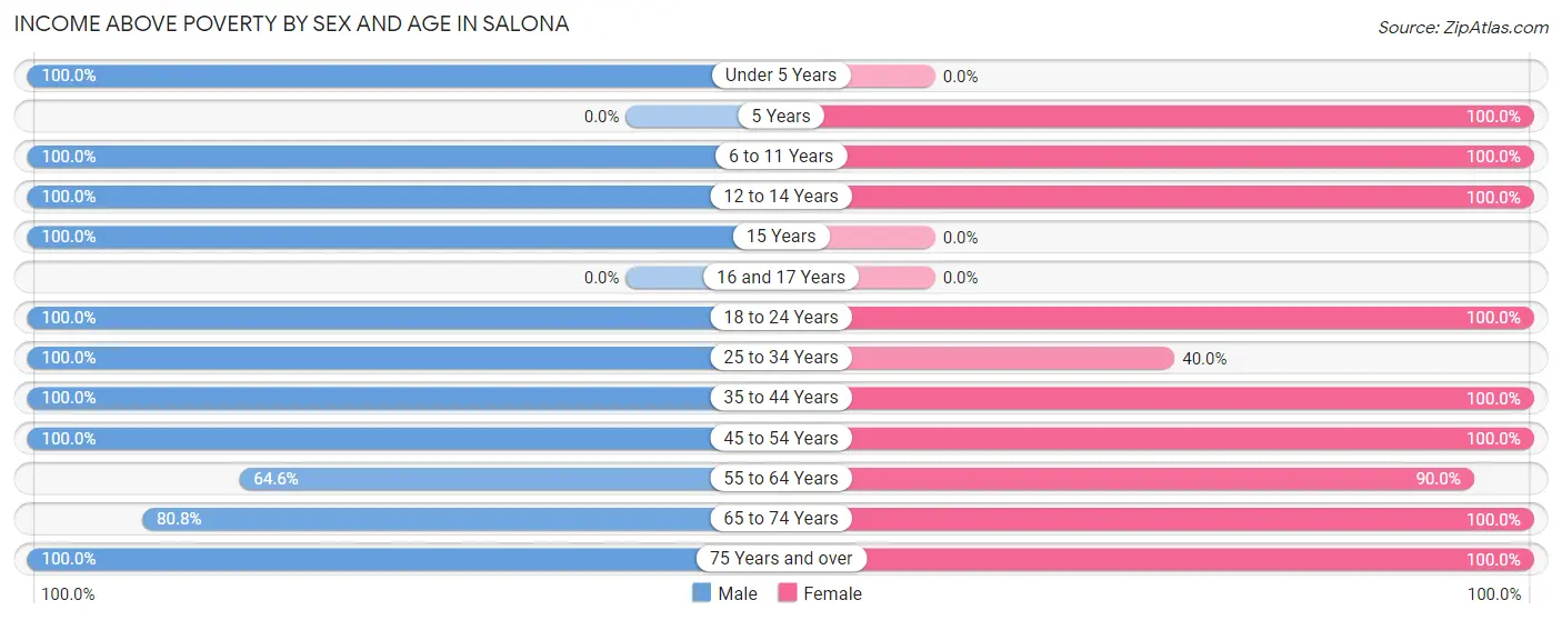 Income Above Poverty by Sex and Age in Salona
