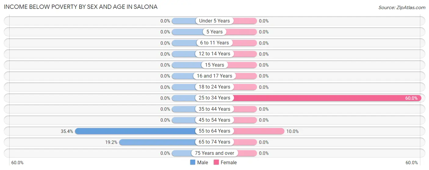 Income Below Poverty by Sex and Age in Salona