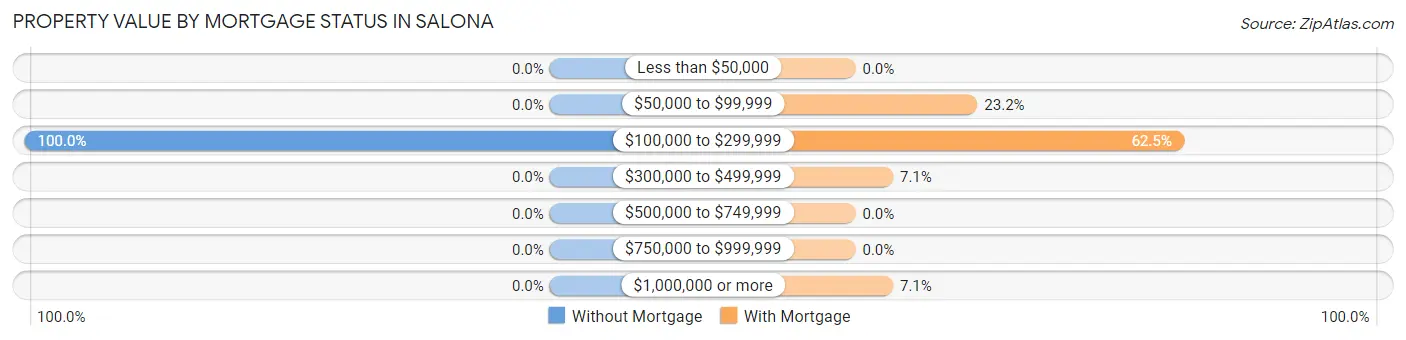 Property Value by Mortgage Status in Salona