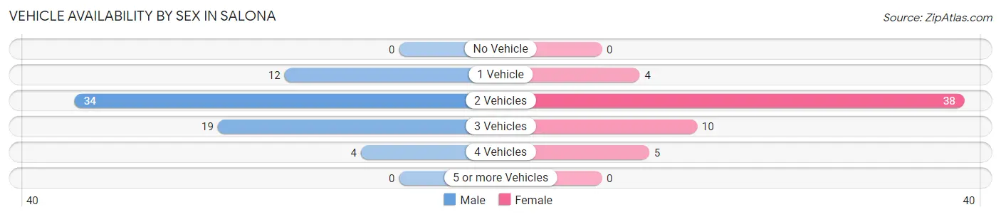 Vehicle Availability by Sex in Salona