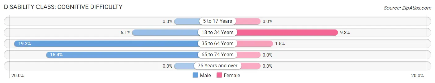 Disability in Saltsburg borough: <span>Cognitive Difficulty</span>