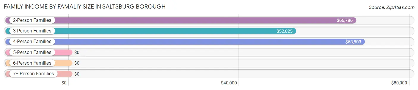 Family Income by Famaliy Size in Saltsburg borough