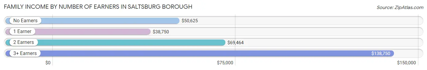 Family Income by Number of Earners in Saltsburg borough