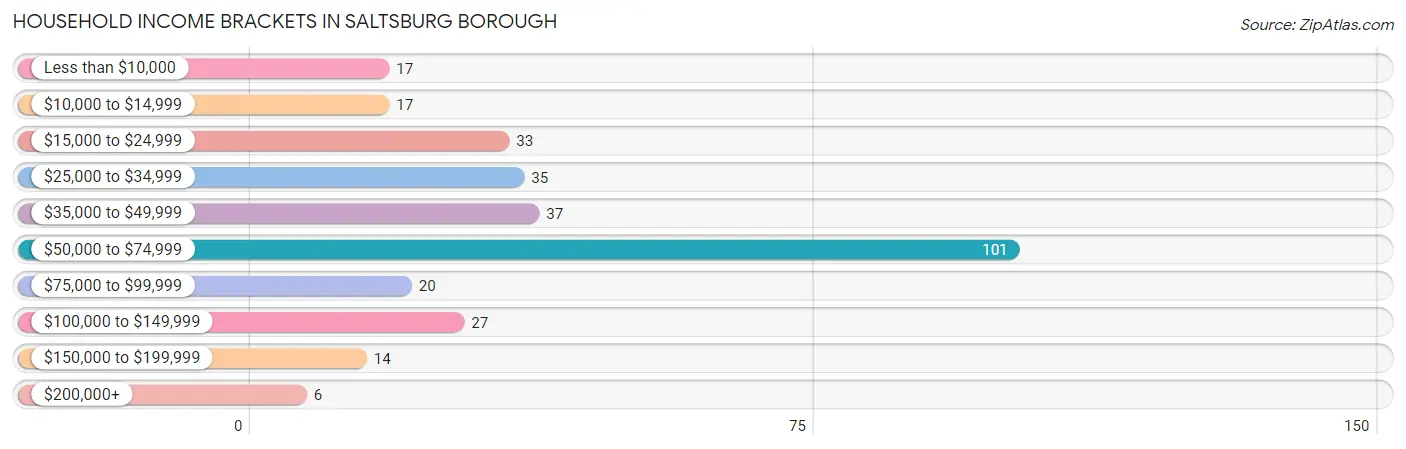 Household Income Brackets in Saltsburg borough