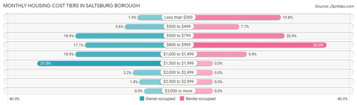 Monthly Housing Cost Tiers in Saltsburg borough