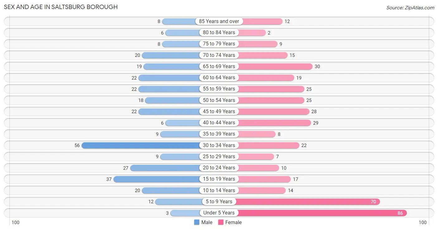 Sex and Age in Saltsburg borough