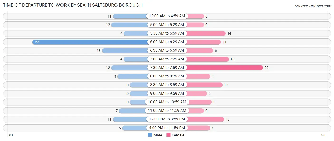 Time of Departure to Work by Sex in Saltsburg borough