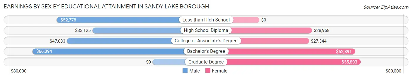 Earnings by Sex by Educational Attainment in Sandy Lake borough