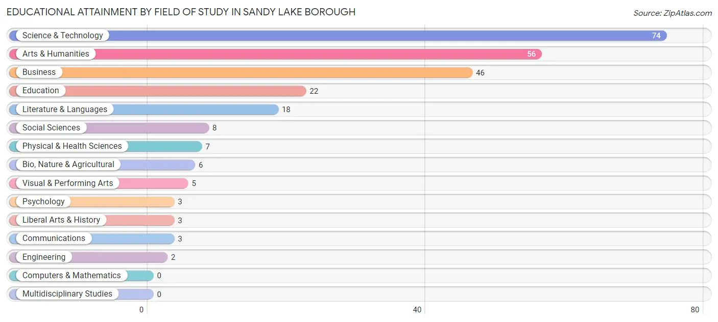 Educational Attainment by Field of Study in Sandy Lake borough