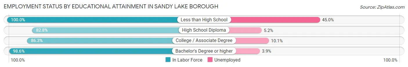 Employment Status by Educational Attainment in Sandy Lake borough