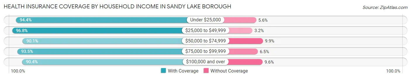 Health Insurance Coverage by Household Income in Sandy Lake borough
