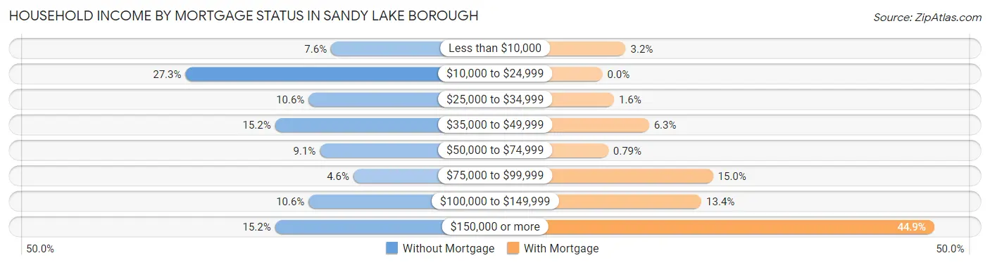 Household Income by Mortgage Status in Sandy Lake borough