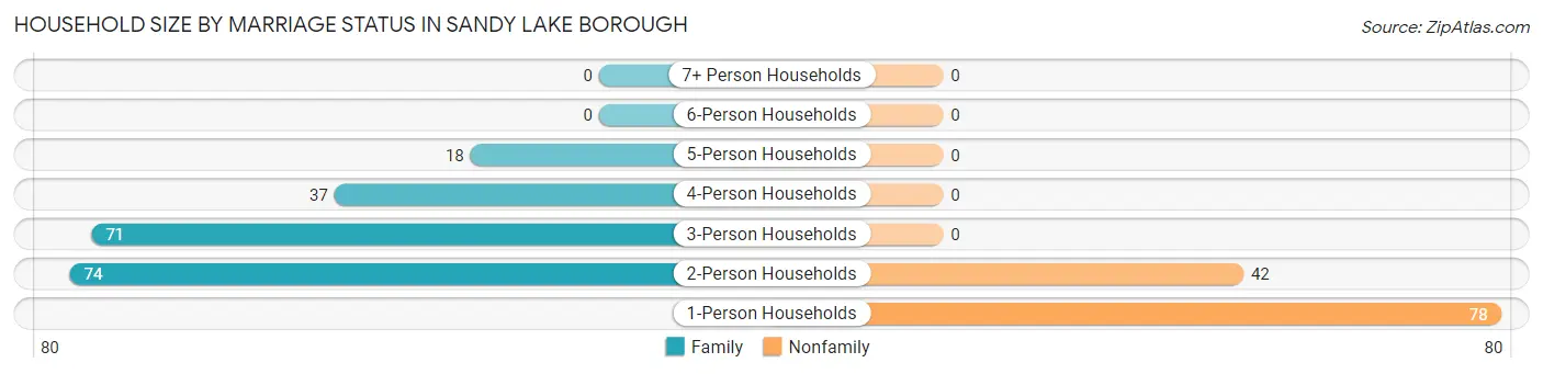 Household Size by Marriage Status in Sandy Lake borough