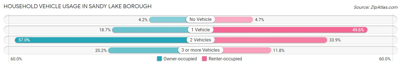 Household Vehicle Usage in Sandy Lake borough