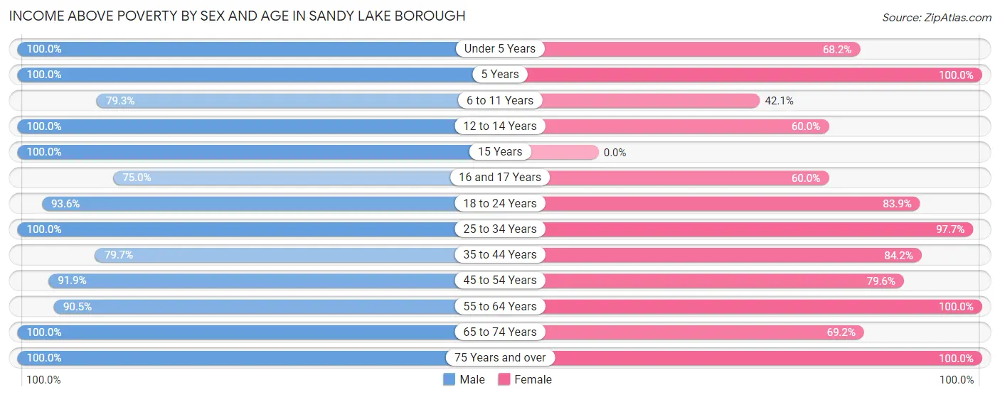 Income Above Poverty by Sex and Age in Sandy Lake borough