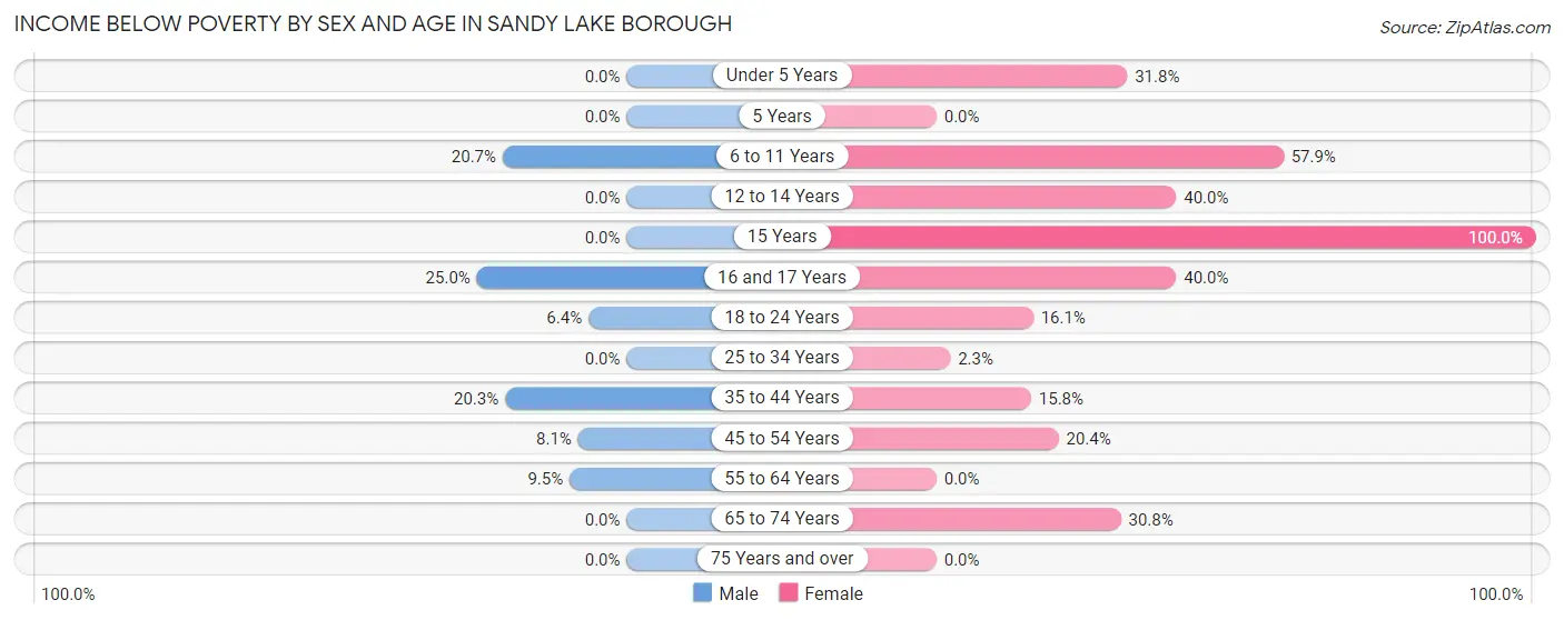 Income Below Poverty by Sex and Age in Sandy Lake borough