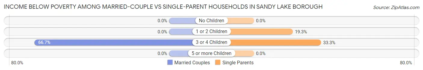 Income Below Poverty Among Married-Couple vs Single-Parent Households in Sandy Lake borough