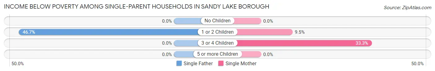 Income Below Poverty Among Single-Parent Households in Sandy Lake borough