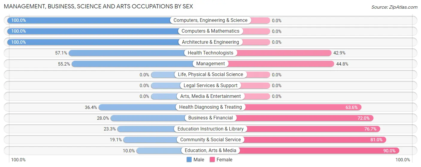 Management, Business, Science and Arts Occupations by Sex in Sandy Lake borough