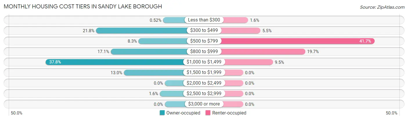 Monthly Housing Cost Tiers in Sandy Lake borough