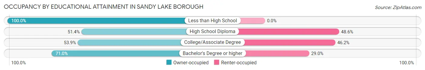 Occupancy by Educational Attainment in Sandy Lake borough