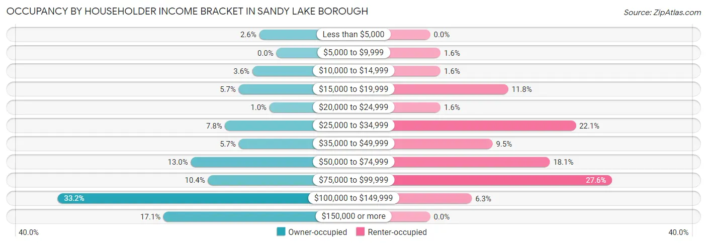 Occupancy by Householder Income Bracket in Sandy Lake borough