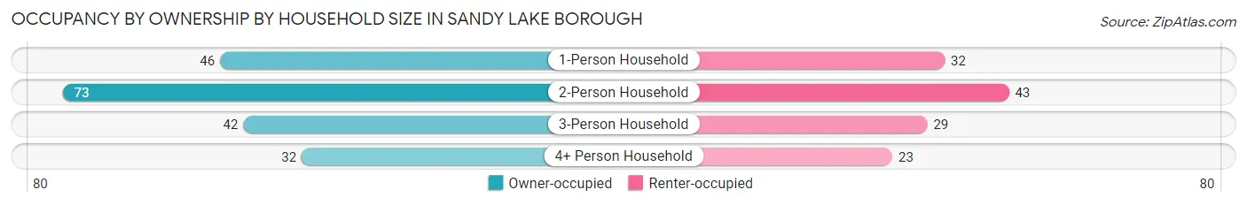 Occupancy by Ownership by Household Size in Sandy Lake borough