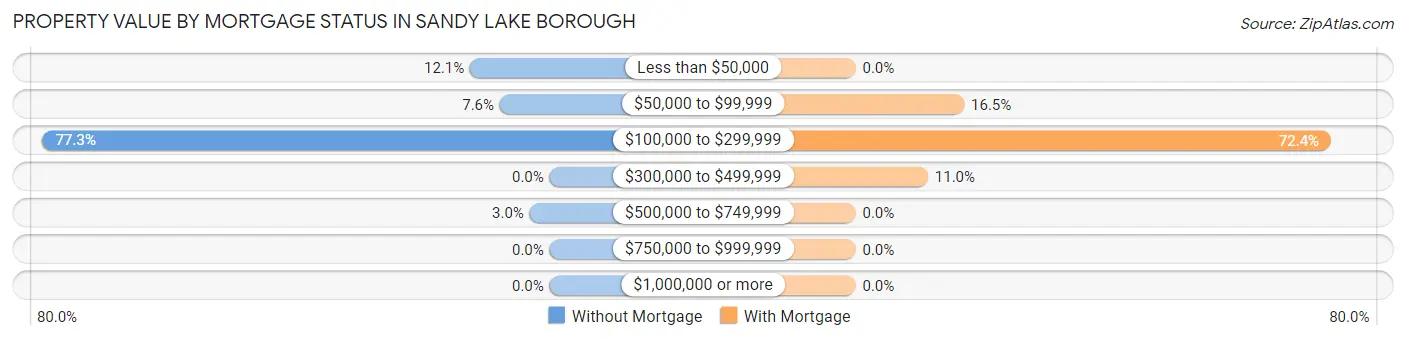 Property Value by Mortgage Status in Sandy Lake borough