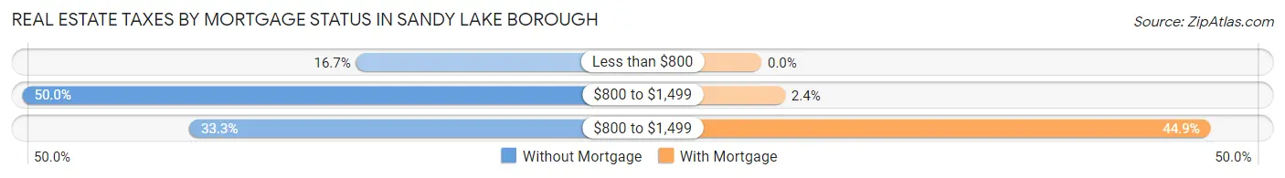 Real Estate Taxes by Mortgage Status in Sandy Lake borough