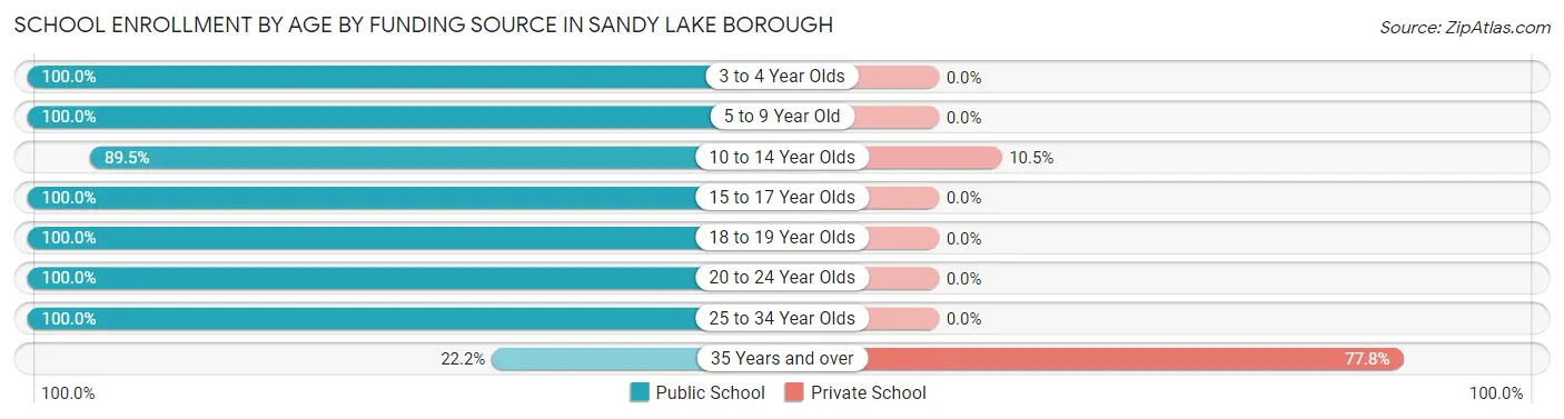 School Enrollment by Age by Funding Source in Sandy Lake borough