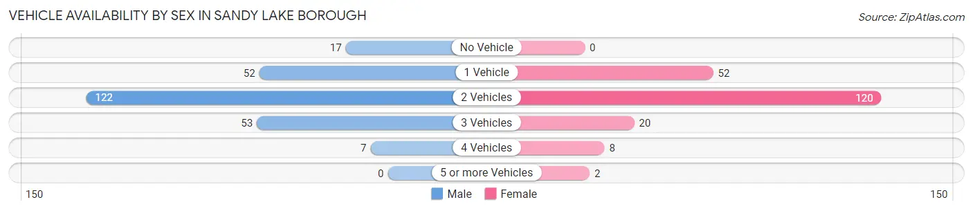Vehicle Availability by Sex in Sandy Lake borough