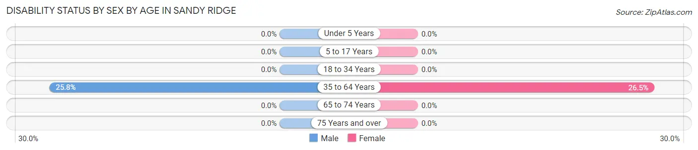 Disability Status by Sex by Age in Sandy Ridge