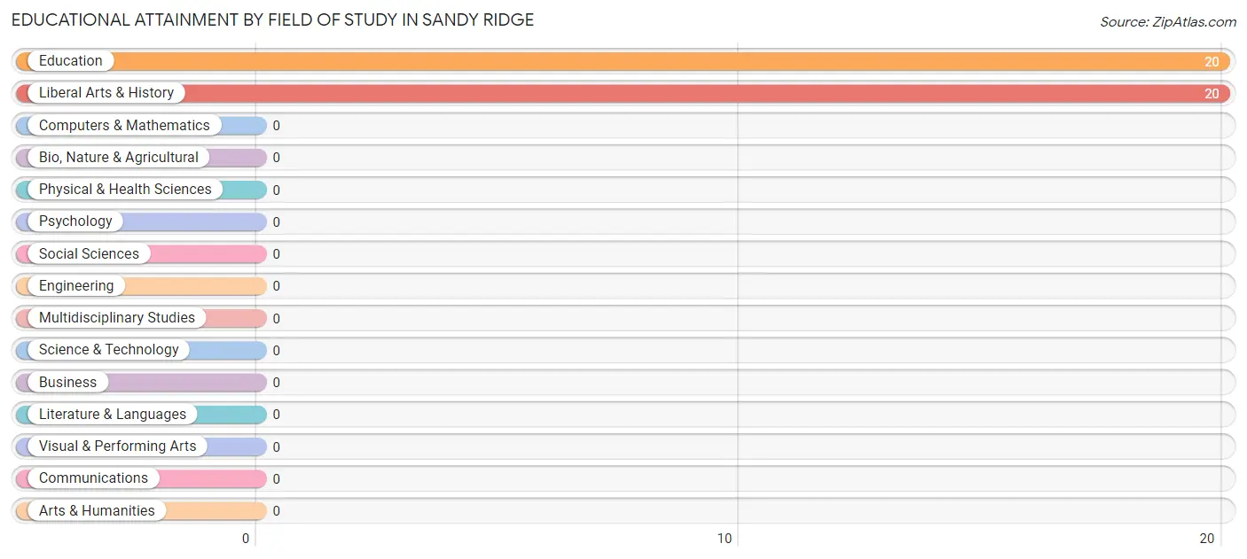 Educational Attainment by Field of Study in Sandy Ridge