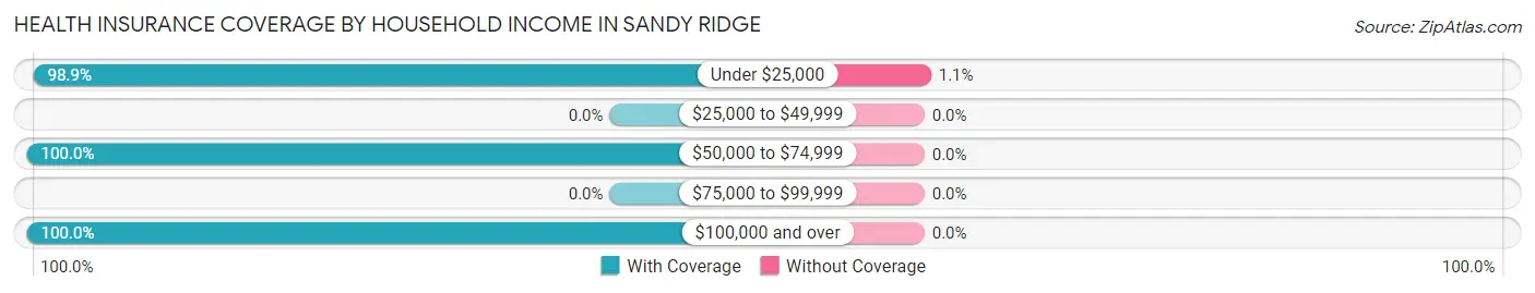 Health Insurance Coverage by Household Income in Sandy Ridge