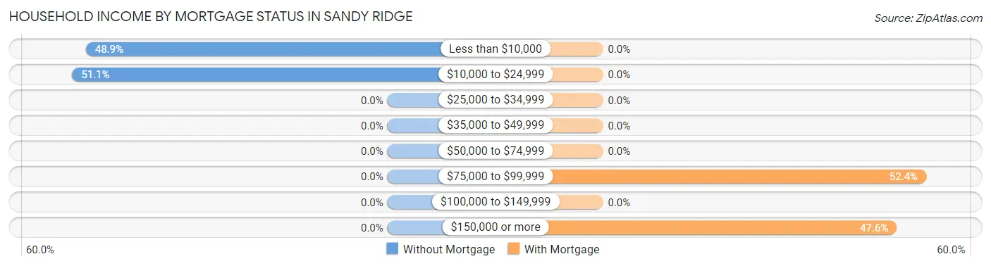 Household Income by Mortgage Status in Sandy Ridge