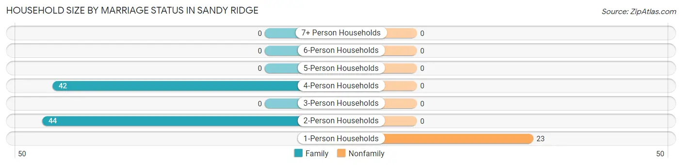 Household Size by Marriage Status in Sandy Ridge